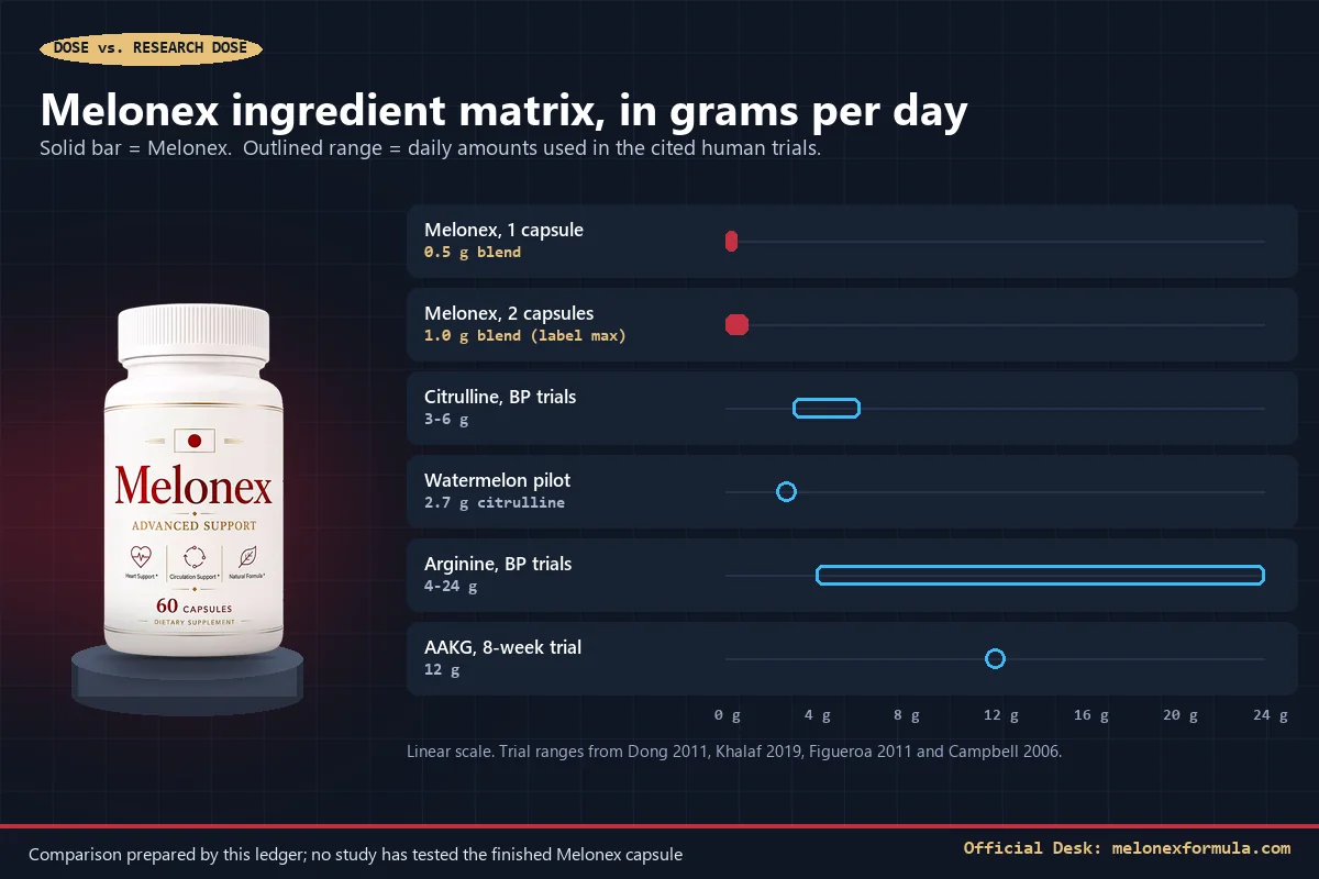 Bar chart comparing Melonex's daily blend amount with daily doses used in arginine and citrulline trials